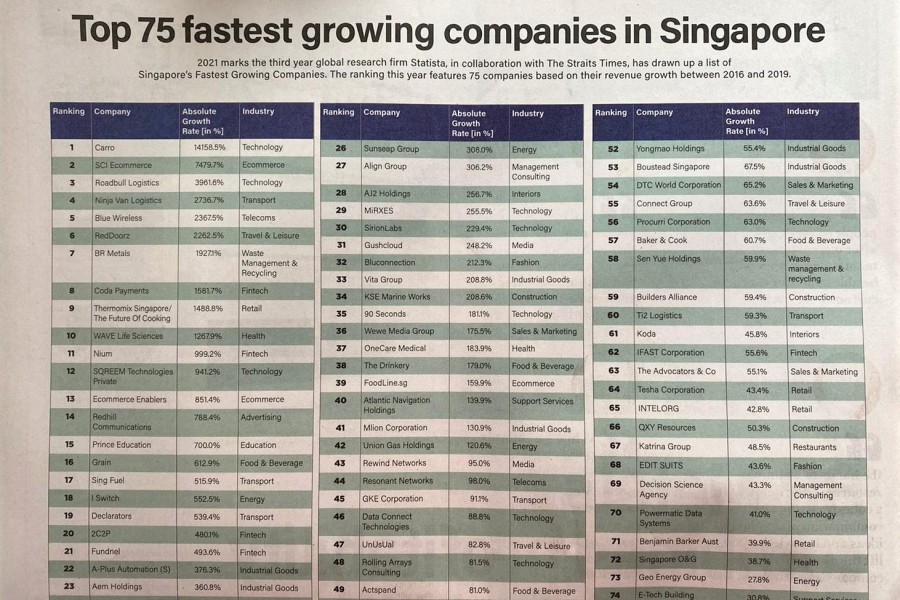 Spore Fastest Growing 2021